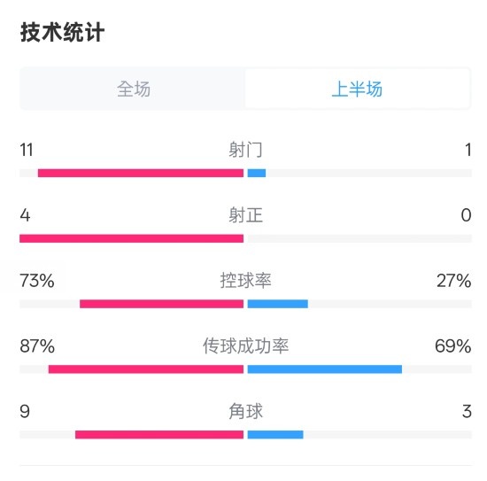  压制！红军半场1-0热刺数据：射门11-1，射正4-0，控球率73%-27%