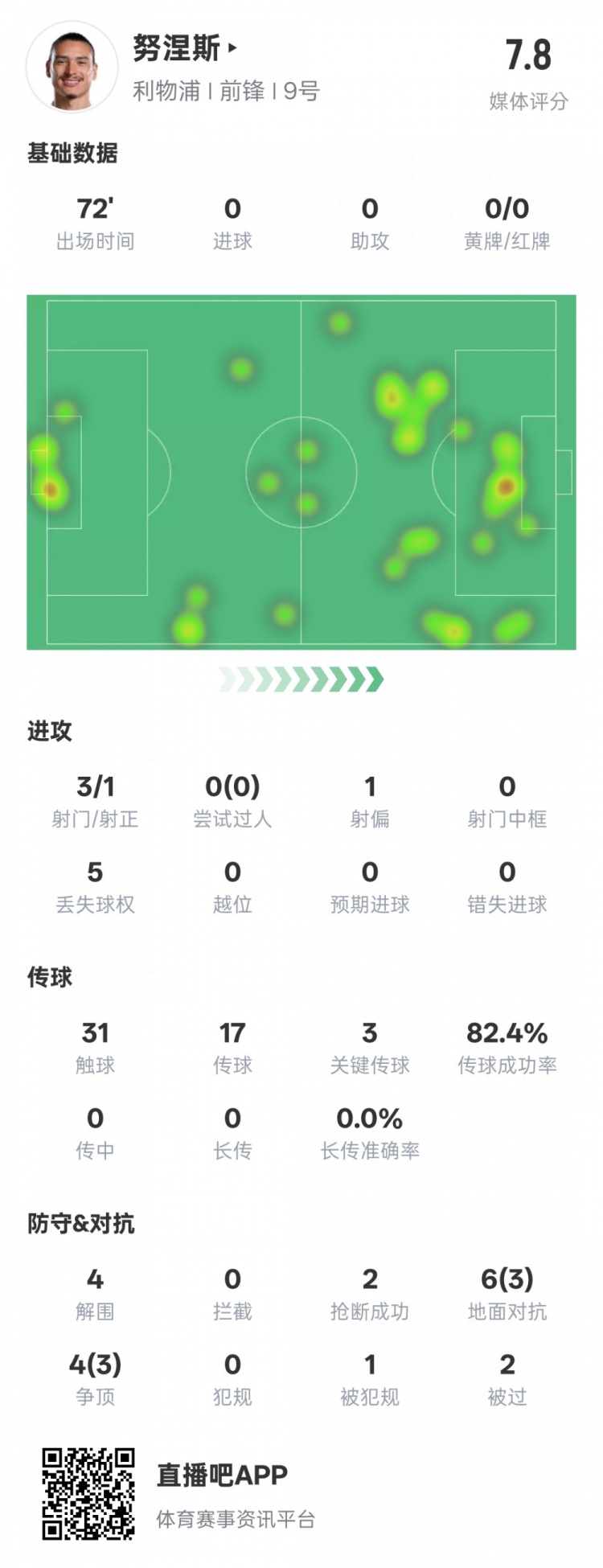  努涅斯本场比赛数据：1造点3关键传球4解围，评分7.8