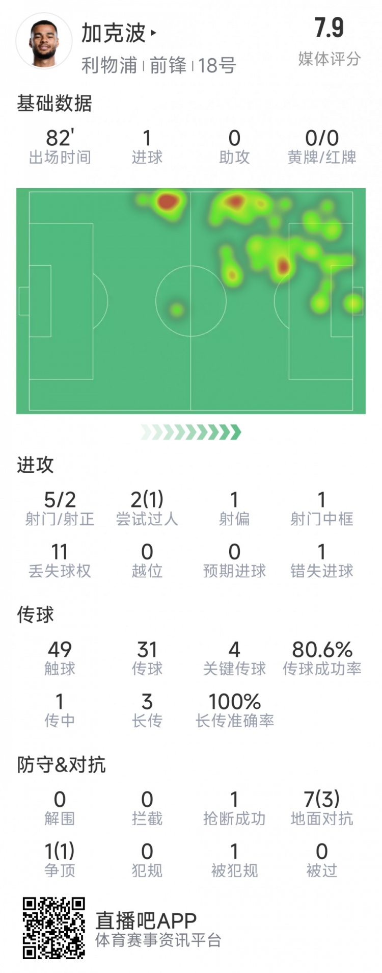  加克波本场数据：1粒进球，4次关键传球，5射2正