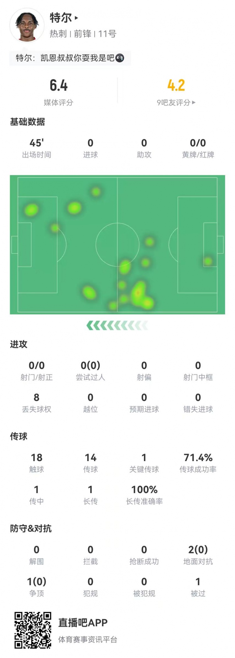  特尔首秀数据：替补45分钟0射门+1关键传球 3对抗0成功 获评6.4分