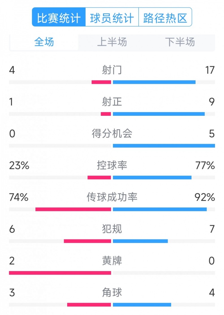  巴萨5-0瓦伦西亚全场数据：射门17-4，射正9-1，得分机会5-0