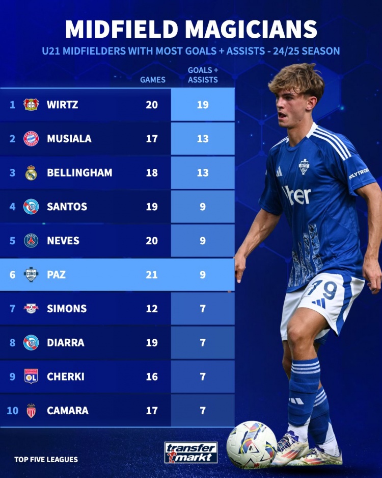  五大联赛U21中场参与进球：维尔茨19球最多，帕斯9球并列第四