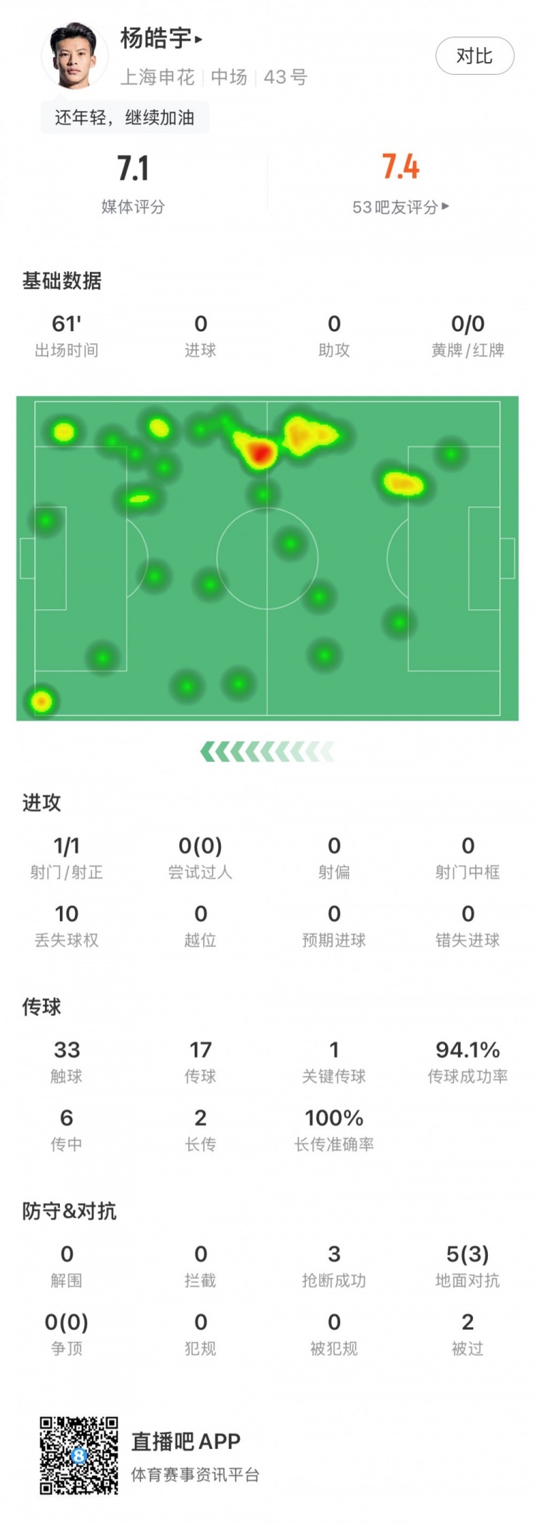  杨皓宇首秀数据：首发出场61分钟，抢断3次&丢失球权10次