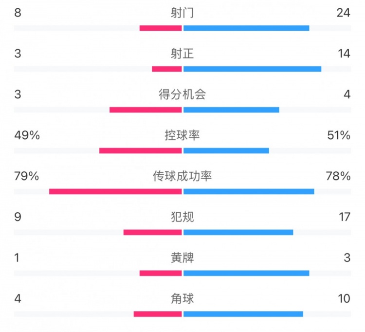  全场数据：射门24比8、射正14比3，申花全面压到海港