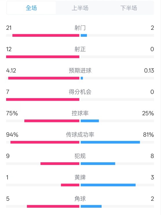  碾压！拜仁3-0不莱梅数据：射门21-2，射正12-0，控球率75%-25%