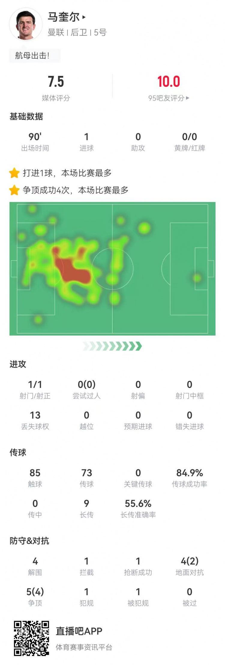  卓越！马奎尔本场1球+4解围 9对抗6成功 9长传5成功 获评7.5分