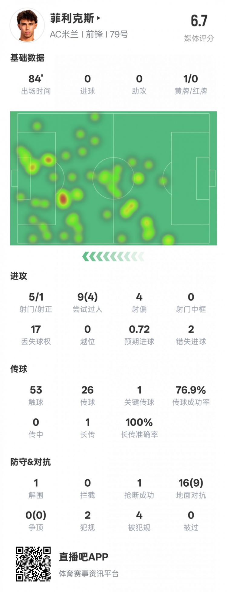  菲利克斯本场数据：1关键传球4过人成功&2错失进球机会，评分6.7