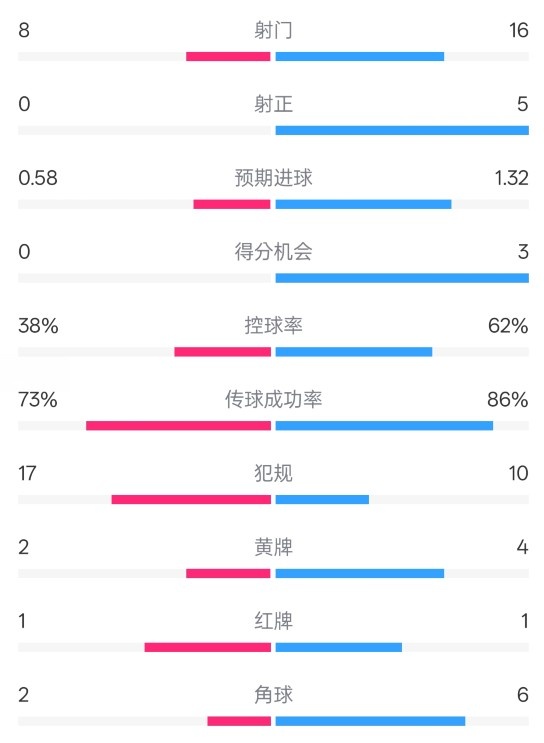  恩波利0-2米兰全场数据：射门8-16，射正0-5，控球率38%-62%