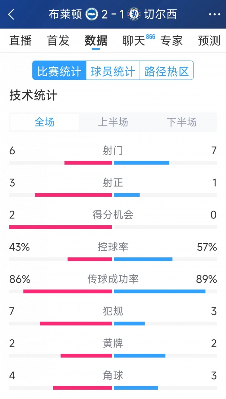  效率差距大，切尔西1-2布莱顿全场数据：射门7-6，射正1-3