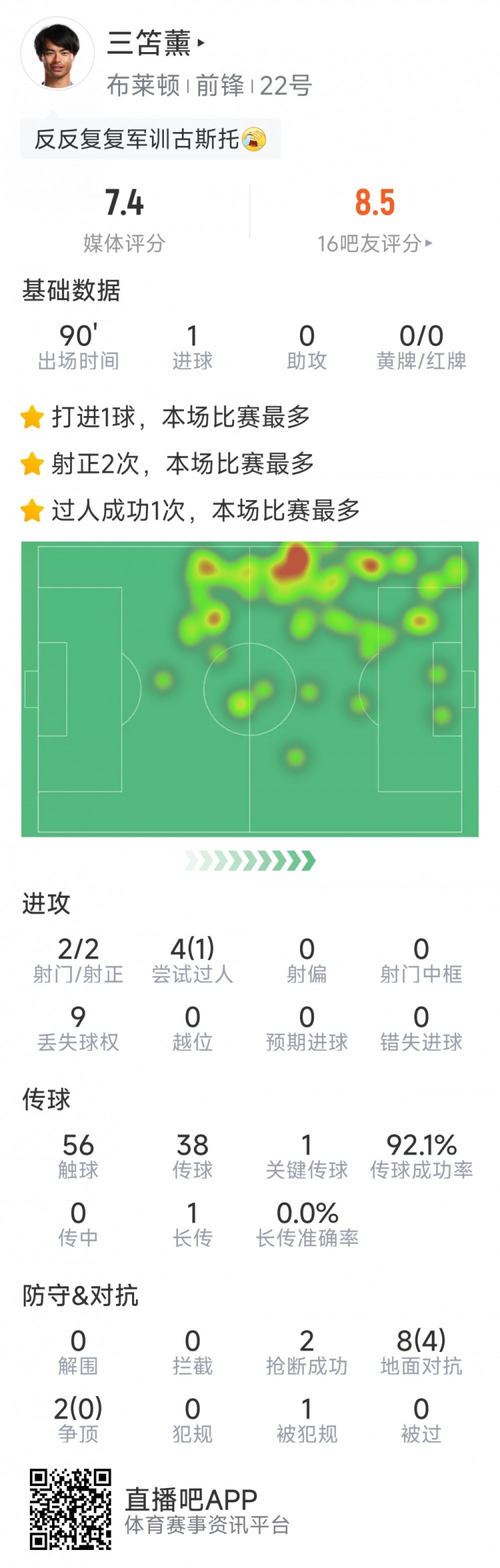  三笘薫本场数据：1粒进球，2次射门均射正，1次关键传球