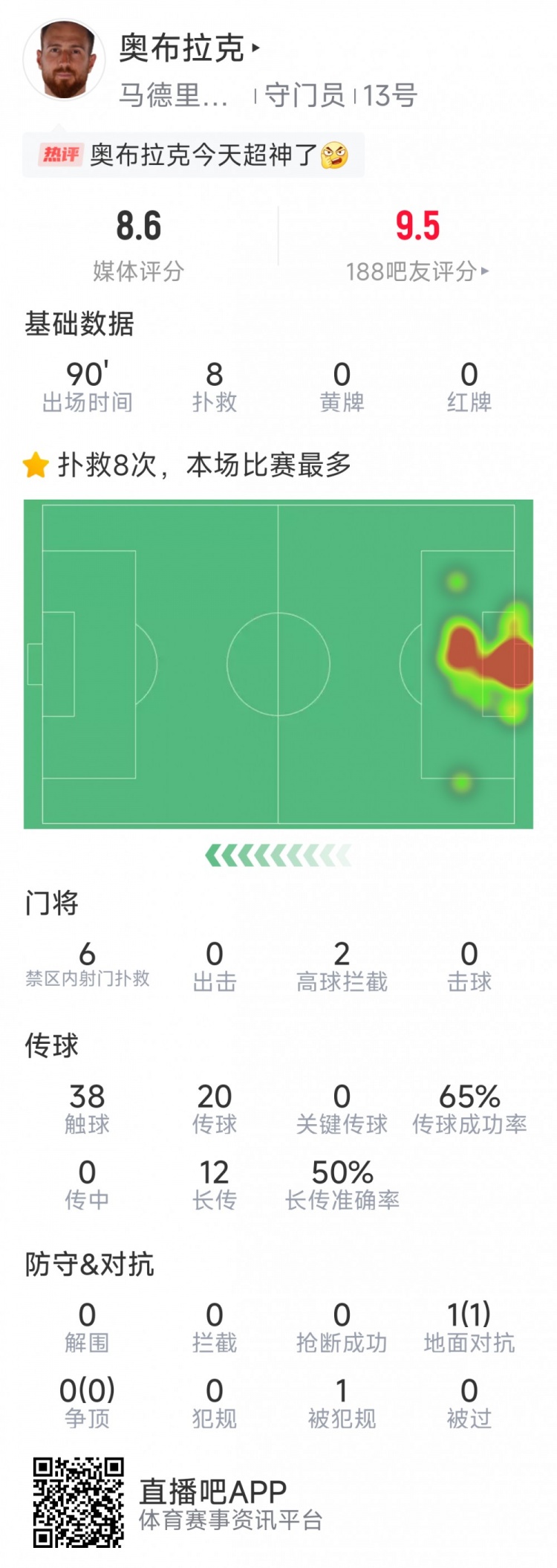  超神发挥，奥布拉克本场数据：8次成功扑救，获评8.6分