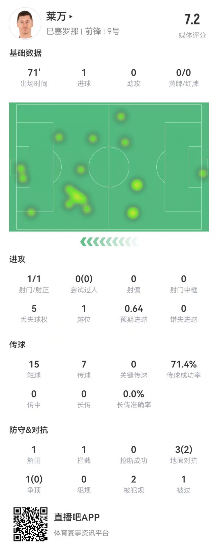  莱万本场数据：1射进1球 4对抗2成功+2造犯规 获评7.2分