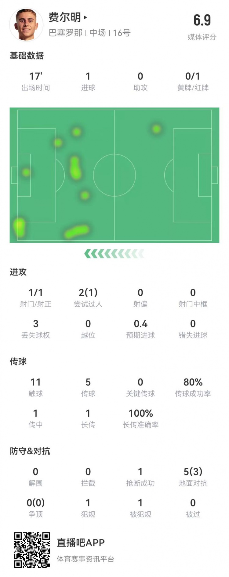  费尔明本场数据：替补17分钟1球+1红牌 5对抗3成功 获评6.9分