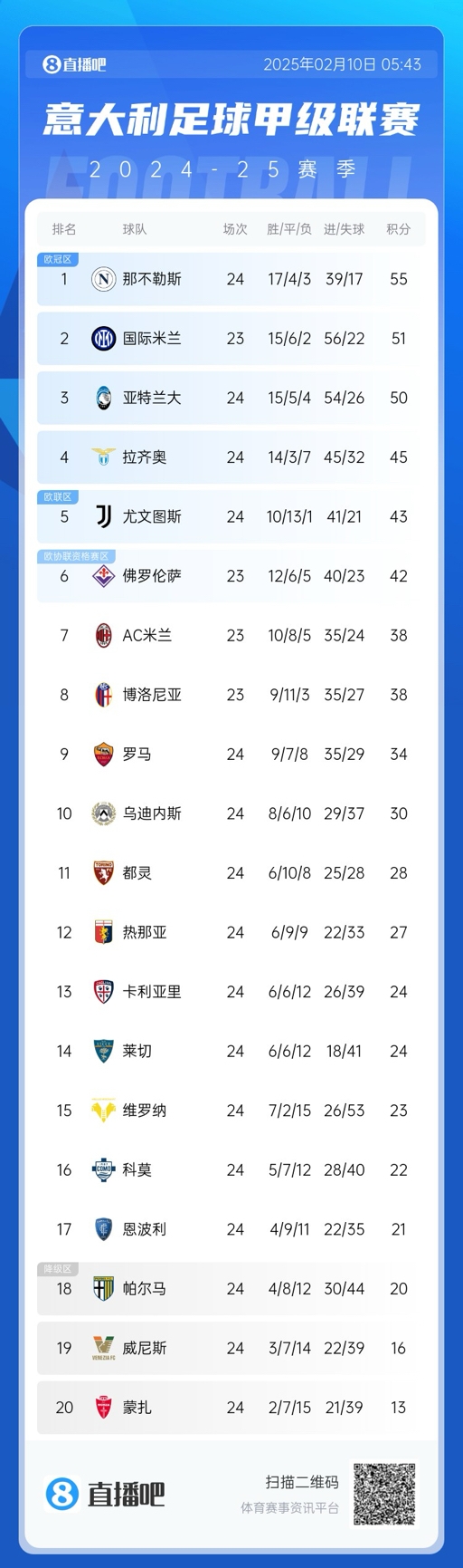  意甲积分榜：那不勒斯2连平多赛1场领先4分，国米明日再战紫百合